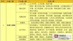 广州建筑工程公司分部工程、分项工程划分